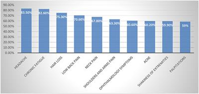 Cognitive, emotional, physical, and behavioral stress-related symptoms and coping strategies among university students during the third wave of COVID-19 pandemic